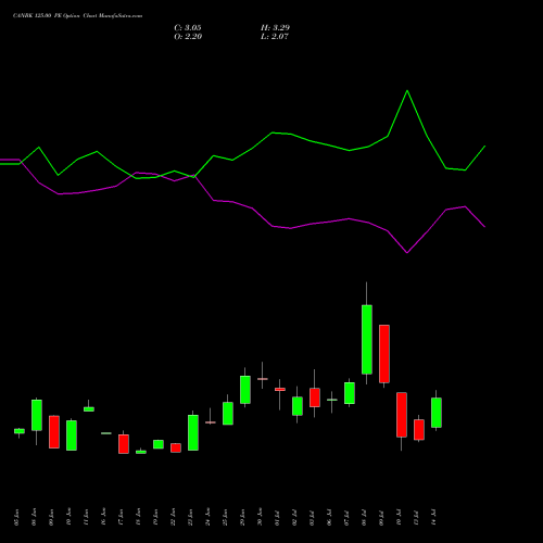 CANBK 125.00 PE (PUT) 28 July 2026 options price chart analysis Canara Bank 