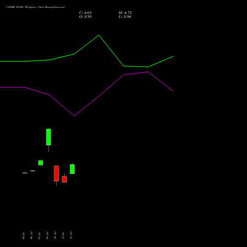 CANBK 125.00 PE (PUT) 25 August 2026 options price chart analysis Canara Bank 