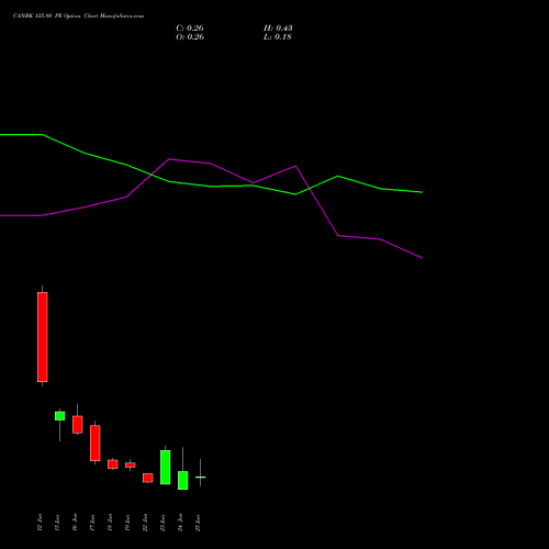 CANBK 125.80 PE (PUT) 30 June 2026 options price chart analysis Canara Bank 