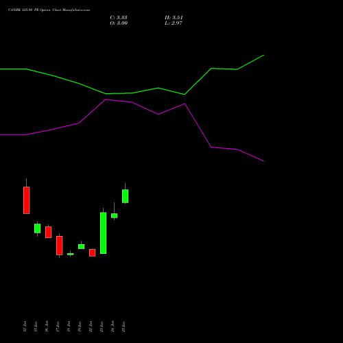 CANBK 125.80 PE (PUT) 28 July 2026 options price chart analysis Canara Bank 