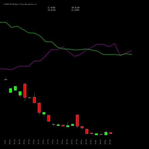 Live CANBK 125 PE (PUT) 30 December 2025 options price chart analysis Canara Bank 