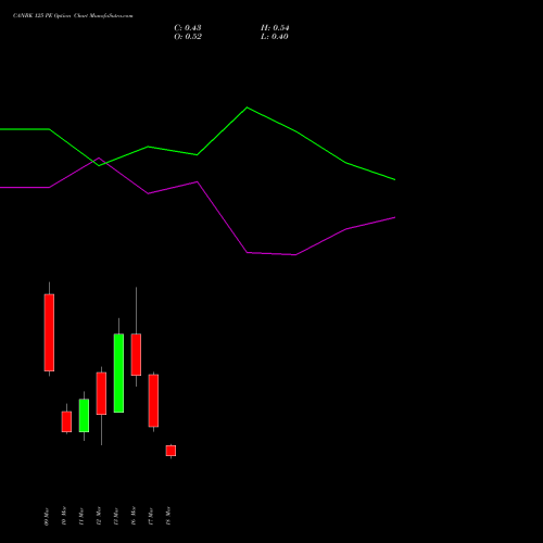 CANBK 125 PE (PUT) 30 March 2026 options price chart analysis Canara Bank 
