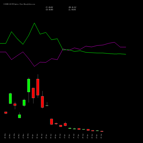 CANBK 125 PE (PUT) 28 April 2026 options price chart analysis Canara Bank 