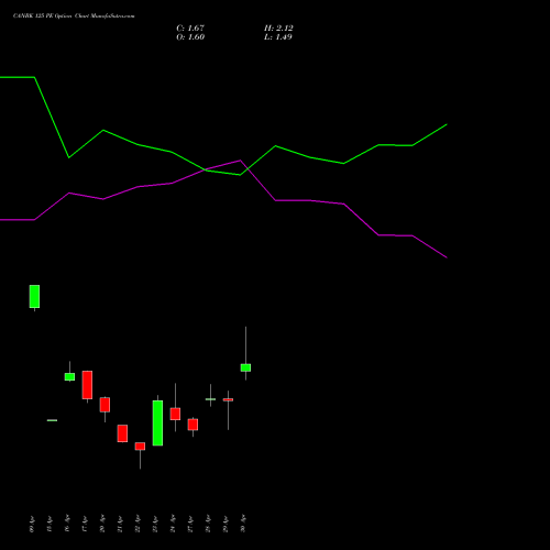 CANBK 125 PE (PUT) 26 May 2026 options price chart analysis Canara Bank 