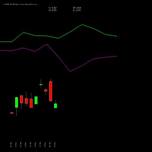CANBK 125 PE (PUT) 30 June 2026 options price chart analysis Canara Bank 