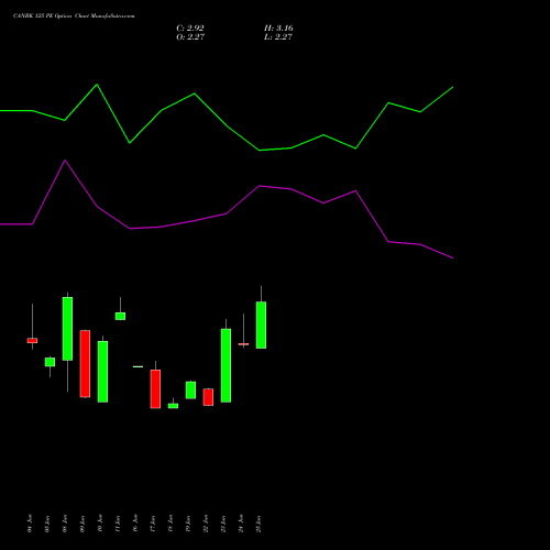 CANBK 125 PE (PUT) 28 July 2026 options price chart analysis Canara Bank 