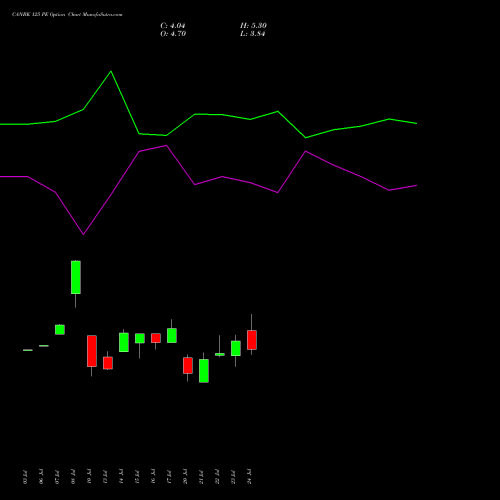 CANBK 125 PE (PUT) 25 August 2026 options price chart analysis Canara Bank 
