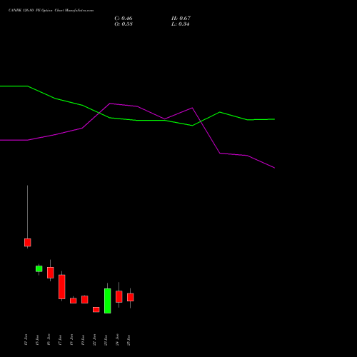 CANBK 126.80 PE (PUT) 30 June 2026 options price chart analysis Canara Bank 