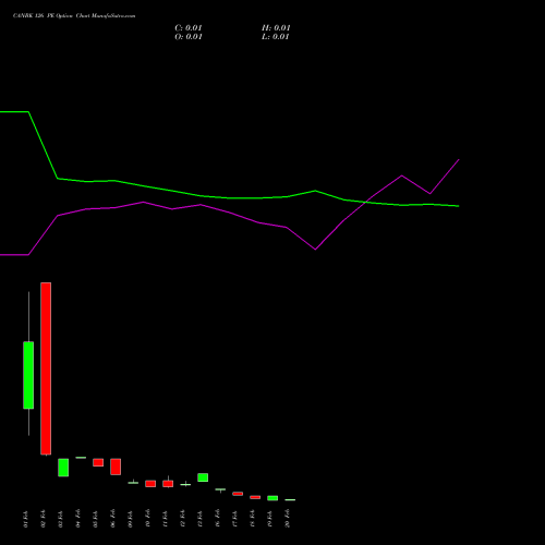 CANBK 126 PE (PUT) 24 February 2026 options price chart analysis Canara Bank 