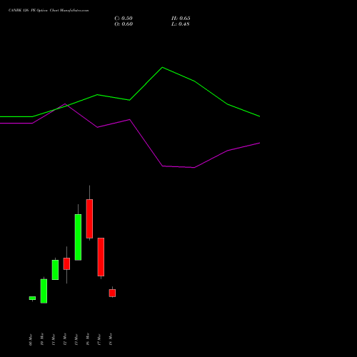 CANBK 126 PE (PUT) 30 March 2026 options price chart analysis Canara Bank 