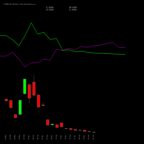 CANBK 126 PE (PUT) 28 April 2026 options price chart analysis Canara Bank 