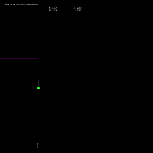 CANBK 126 PE (PUT) 26 May 2026 options price chart analysis Canara Bank 