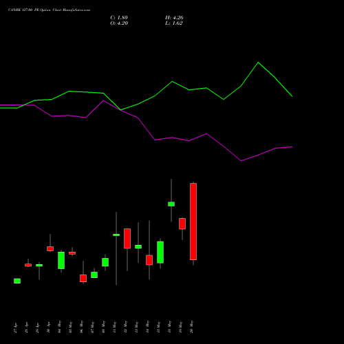 CANBK 127.00 PE (PUT) 26 May 2026 options price chart analysis Canara Bank 