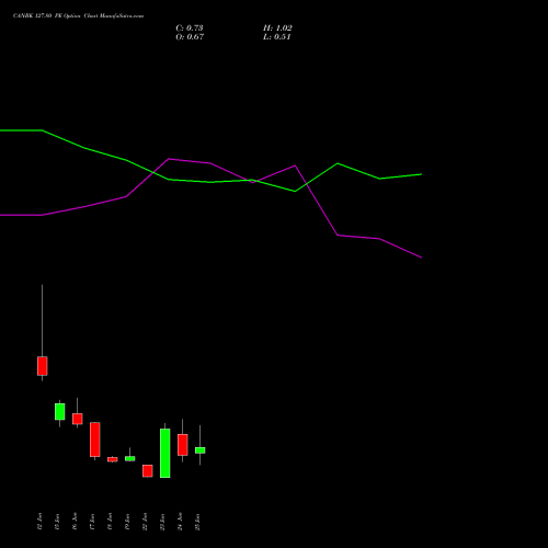 CANBK 127.80 PE (PUT) 30 June 2026 options price chart analysis Canara Bank 