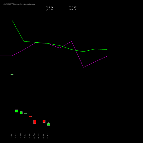 Live CANBK 127 PE (PUT) 30 December 2025 options price chart analysis Canara Bank 
