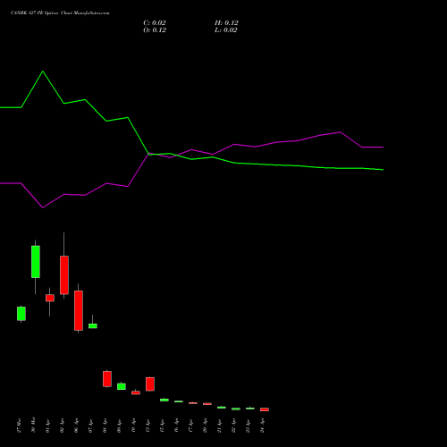 CANBK 127 PE (PUT) 28 April 2026 options price chart analysis Canara Bank 