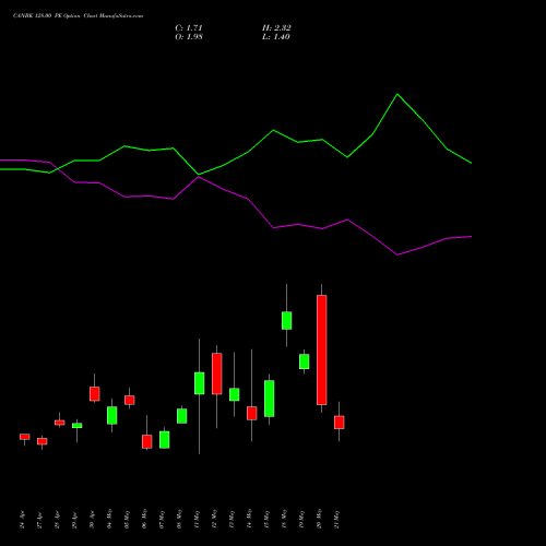 CANBK 128.00 PE (PUT) 26 May 2026 options price chart analysis Canara Bank 