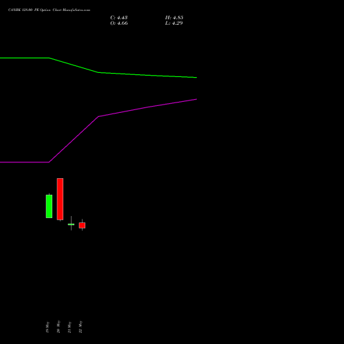 CANBK 128.00 PE (PUT) 30 June 2026 options price chart analysis Canara Bank 