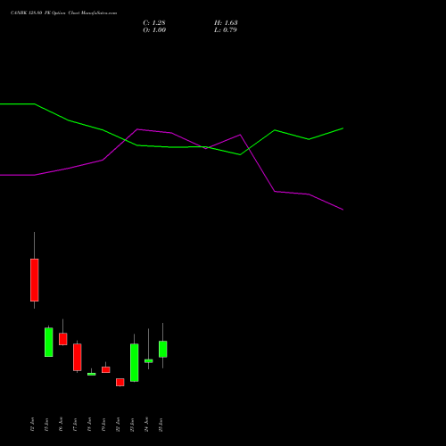 CANBK 128.80 PE (PUT) 30 June 2026 options price chart analysis Canara Bank 