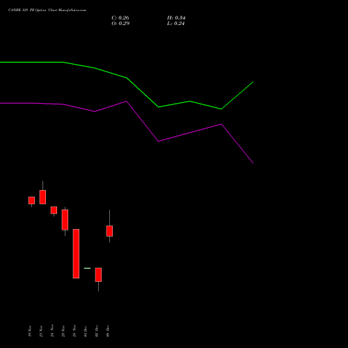 Live CANBK 128 PE (PUT) 30 December 2025 options price chart analysis Canara Bank 