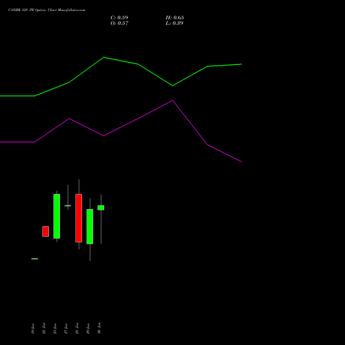 CANBK 128 PE (PUT) 24 February 2026 options price chart analysis Canara Bank 