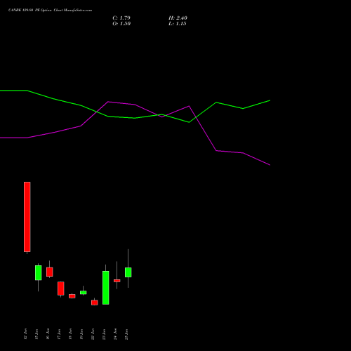 CANBK 129.80 PE (PUT) 30 June 2026 options price chart analysis Canara Bank 