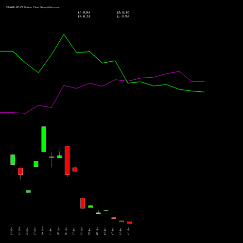 CANBK 129 PE (PUT) 28 April 2026 options price chart analysis Canara Bank 