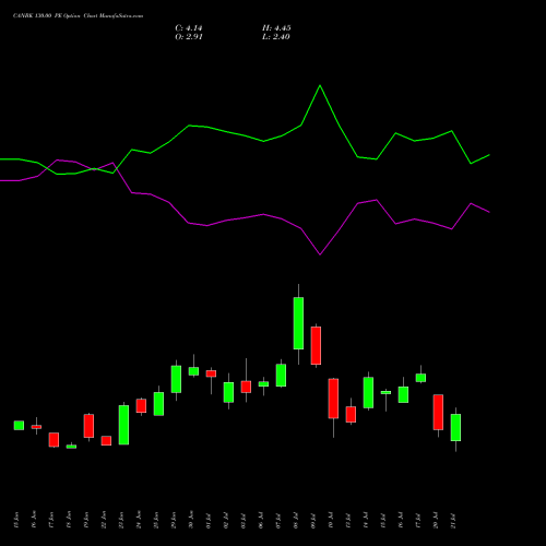 CANBK 130.00 PE (PUT) 28 July 2026 options price chart analysis Canara Bank 