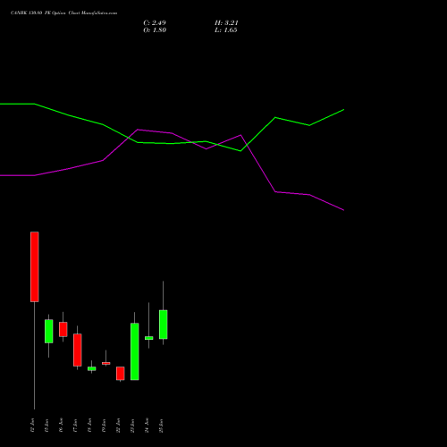CANBK 130.80 PE (PUT) 30 June 2026 options price chart analysis Canara Bank 