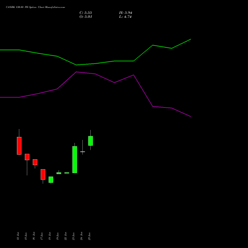 CANBK 130.80 PE (PUT) 28 July 2026 options price chart analysis Canara Bank 