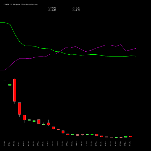 Live CANBK 130 PE (PUT) 30 December 2025 options price chart analysis Canara Bank 
