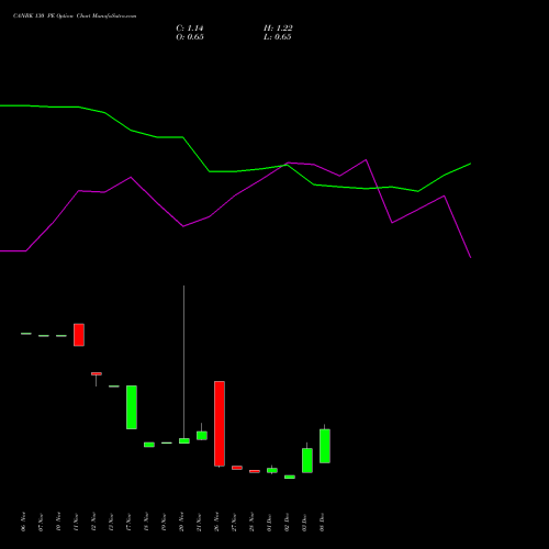Live CANBK 130 PE (PUT) 27 January 2026 options price chart analysis Canara Bank 