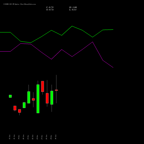 CANBK 130 PE (PUT) 24 February 2026 options price chart analysis Canara Bank 