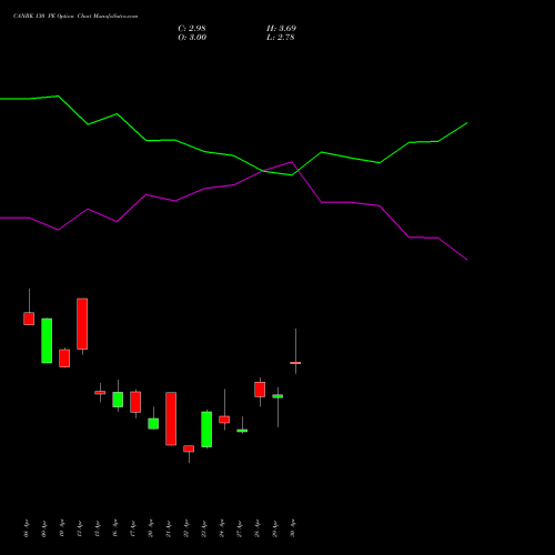 CANBK 130 PE (PUT) 26 May 2026 options price chart analysis Canara Bank 