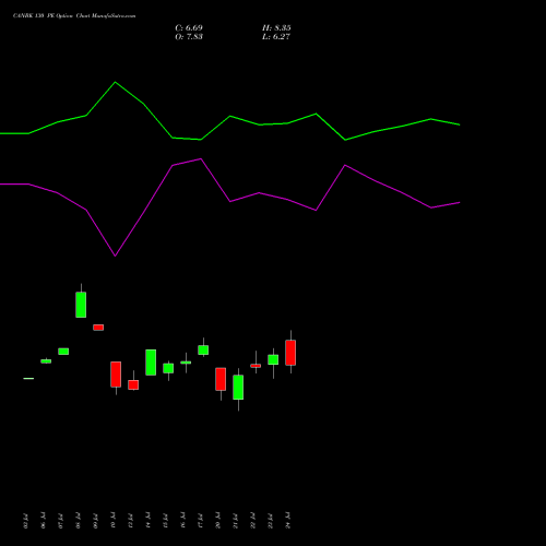 CANBK 130 PE (PUT) 25 August 2026 options price chart analysis Canara Bank 