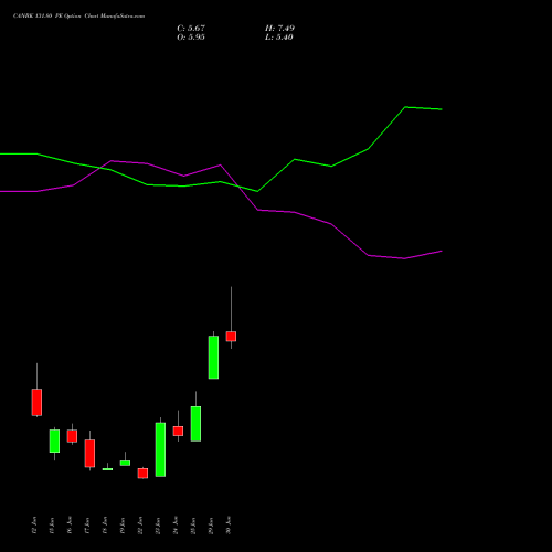 CANBK 131.80 PE (PUT) 30 June 2026 options price chart analysis Canara Bank 