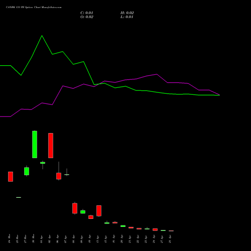 CANBK 131 PE (PUT) 28 April 2026 options price chart analysis Canara Bank 