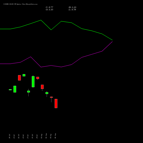 CANBK 132.50 PE (PUT) 25 August 2026 options price chart analysis Canara Bank 