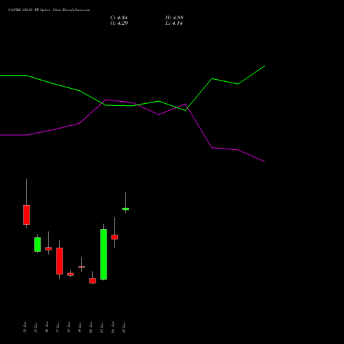 CANBK 132.80 PE (PUT) 30 June 2026 options price chart analysis Canara Bank 