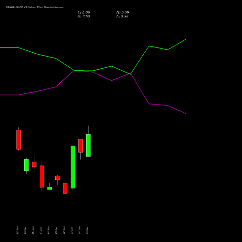 CANBK 133.80 PE (PUT) 30 June 2026 options price chart analysis Canara Bank 