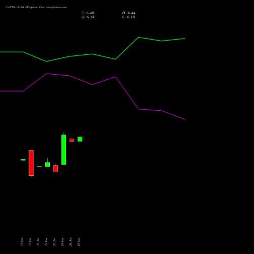 CANBK 133.80 PE (PUT) 28 July 2026 options price chart analysis Canara Bank 