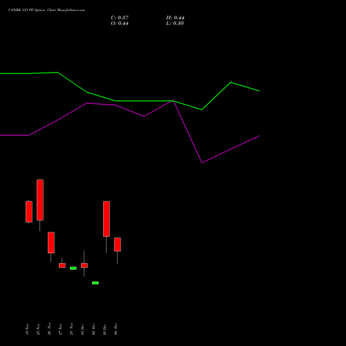 Live CANBK 133 PE (PUT) 30 December 2025 options price chart analysis Canara Bank 