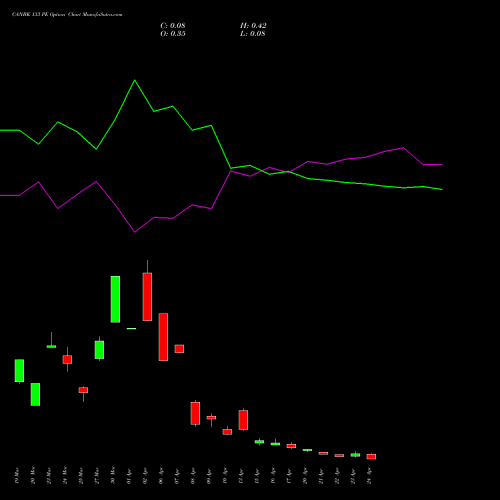 CANBK 133 PE (PUT) 28 April 2026 options price chart analysis Canara Bank 