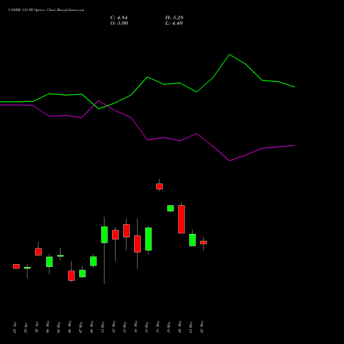 CANBK 133 PE (PUT) 26 May 2026 options price chart analysis Canara Bank 