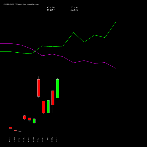 CANBK 134.00 PE (PUT) 30 March 2026 options price chart analysis Canara Bank 