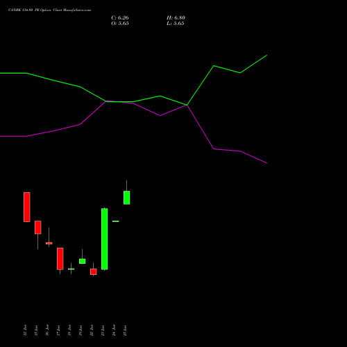 CANBK 134.80 PE (PUT) 30 June 2026 options price chart analysis Canara Bank 