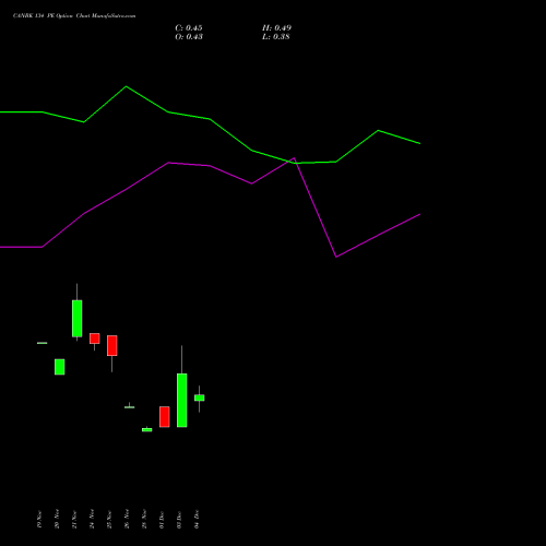 Live CANBK 134 PE (PUT) 30 December 2025 options price chart analysis Canara Bank 
