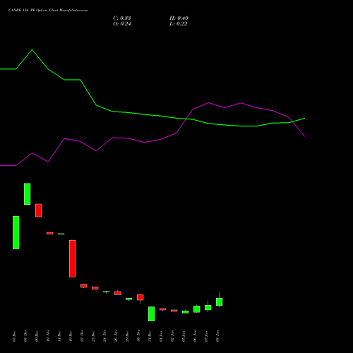 CANBK 134 PE (PUT) 27 January 2026 options price chart analysis Canara Bank 