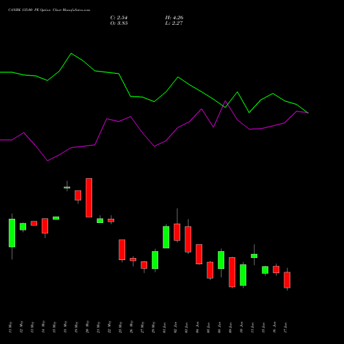 CANBK 135.00 PE (PUT) 30 June 2026 options price chart analysis Canara Bank 