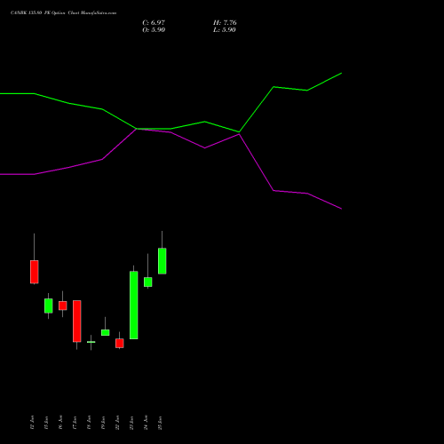 CANBK 135.80 PE (PUT) 30 June 2026 options price chart analysis Canara Bank 